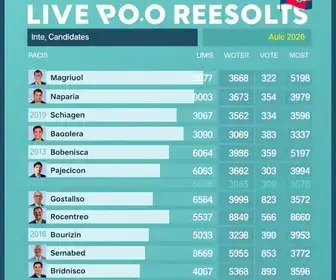 apuração dos votos em Amparo (SP)