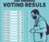 votação em Amparo SP 2026